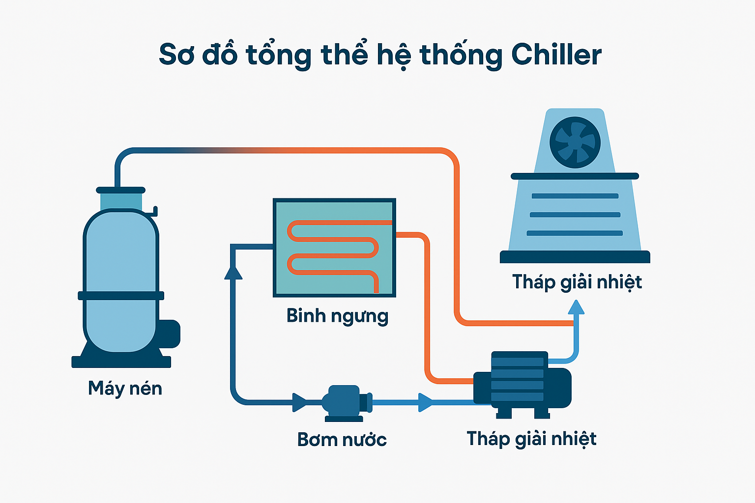 Nguyên lý hoạt động Chiller giải nhiệt nước gồm nén, ngưng, tiết lưu, bay hơi